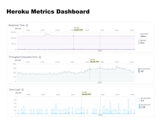 Heroku Metrics Dashboard
 