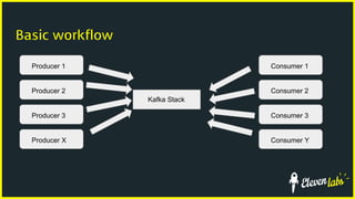 Basic workflow
Producer 1
Producer 2
Producer 3
Producer X
Consumer 1
Consumer 2
Consumer 3
Consumer Y
Kafka Stack
 