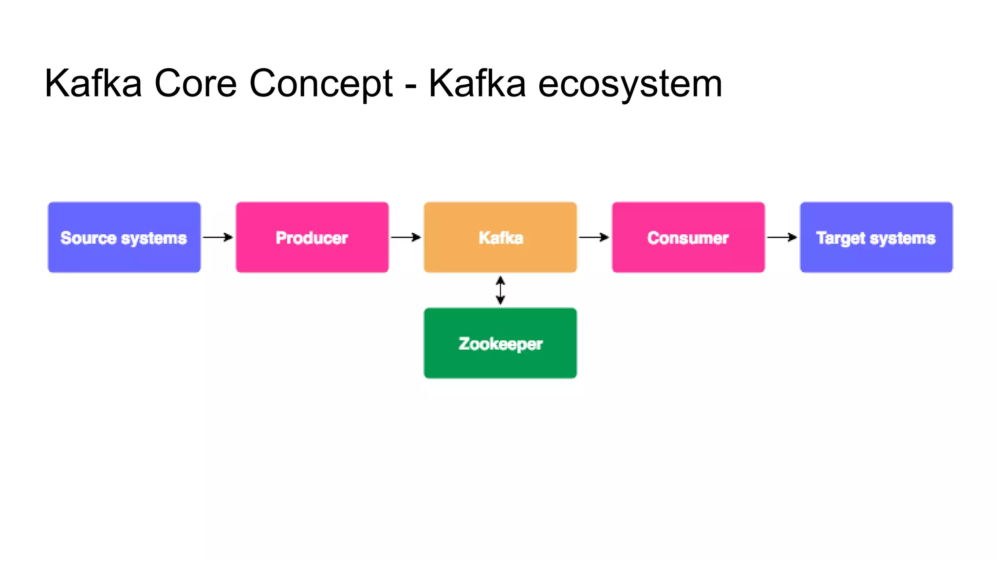 Kafka Core Concept - Kafka ecosystem
 