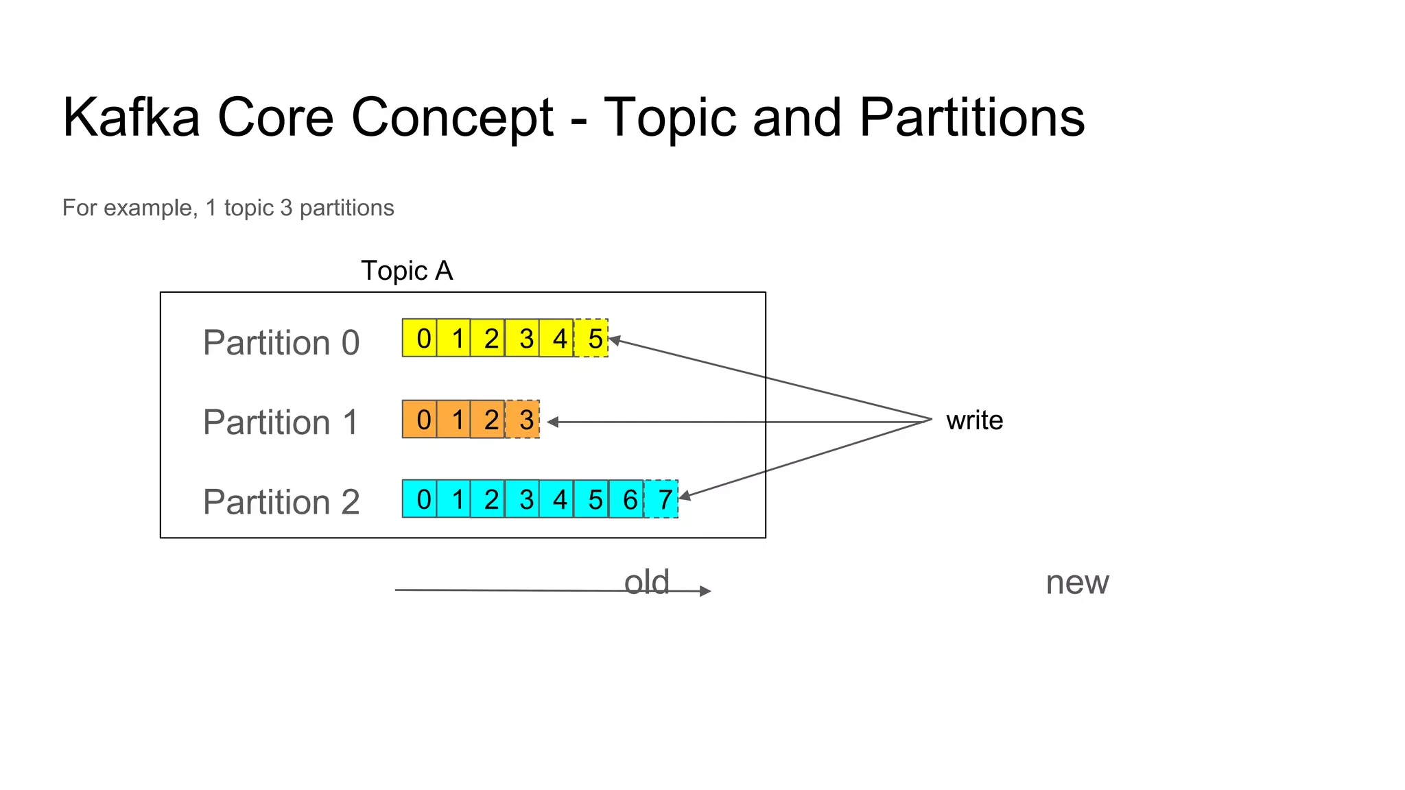 Kafka Core Concept - Topic and Partitions
For example, 1 topic 3 partitions
Partition 0
Partition 1
Partition 2
old new
0 1 2 3 4 5
0 1 2 3
0 1 2 3 4 5 6 7
write
Topic A
 