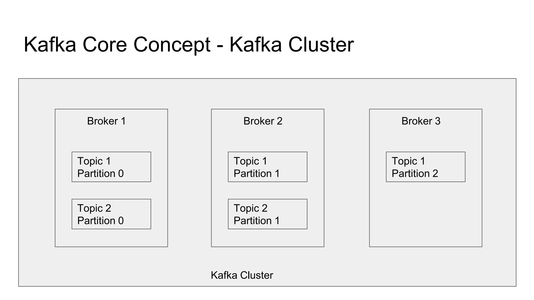Kafka Cluster
Kafka Core Concept - Kafka Cluster
Broker 1
Topic 1
Partition 0
Topic 2
Partition 0
Broker 2
Topic 1
Partition 1
Topic 2
Partition 1
Broker 3
Topic 1
Partition 2
 