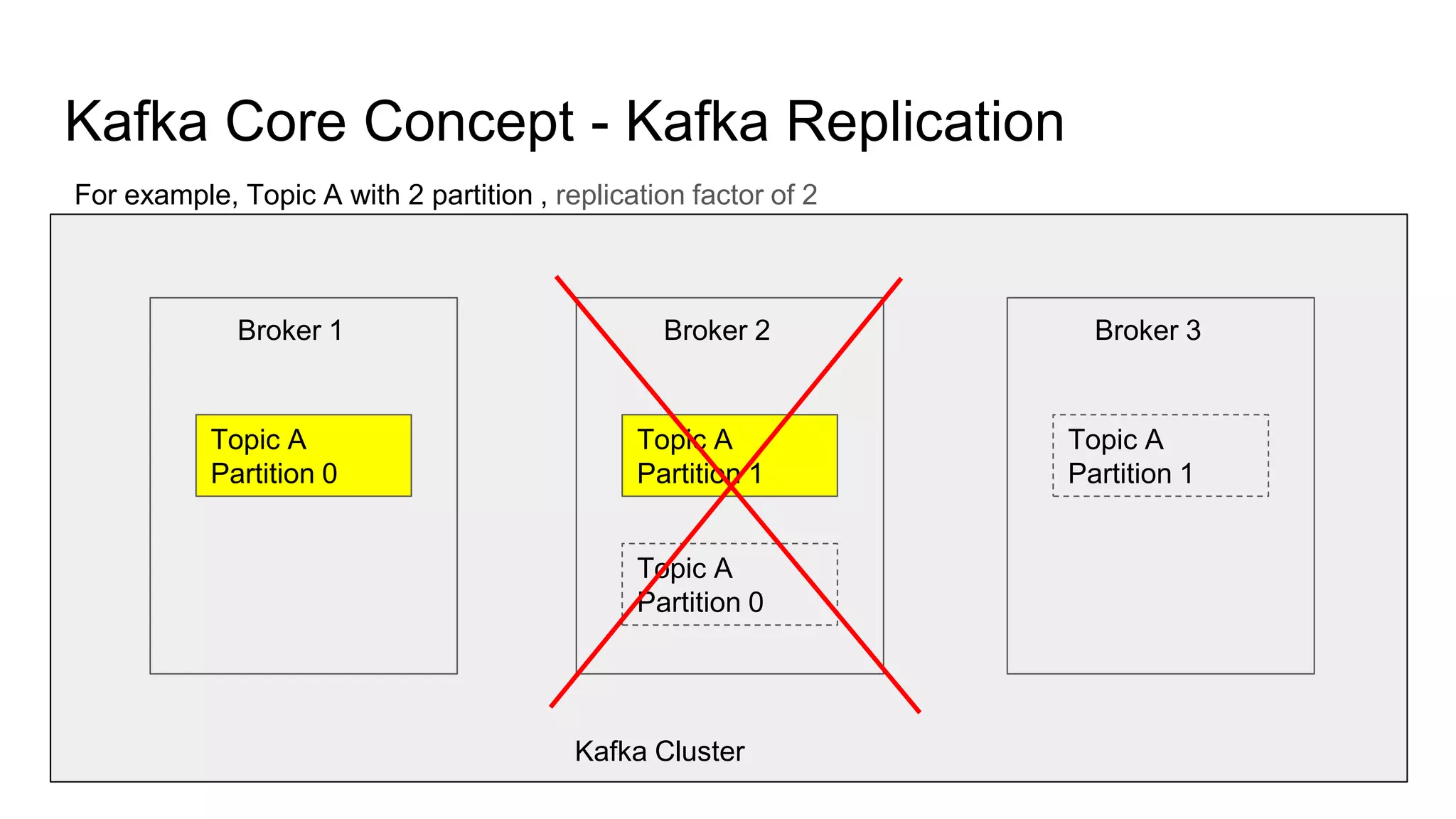 Kafka Cluster
Kafka Core Concept - Kafka Replication
Broker 1
Topic A
Partition 0
Broker 2
Topic A
Partition 1
Topic A
Partition 0
Broker 3
Topic A
Partition 1
For example, Topic A with 2 partition , replication factor of 2
 
