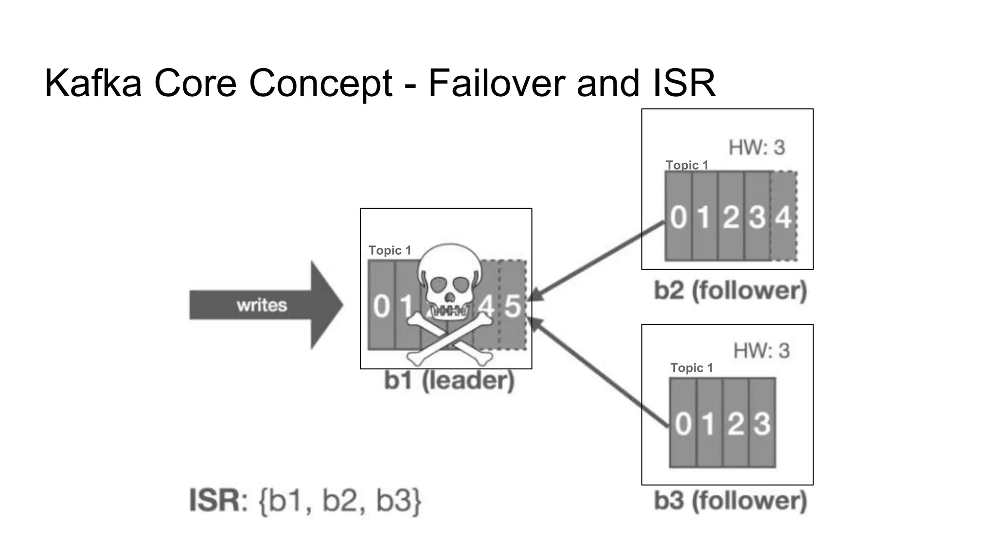 Kafka Core Concept - Failover and ISR
Topic 1
Topic 1
Topic 1
 