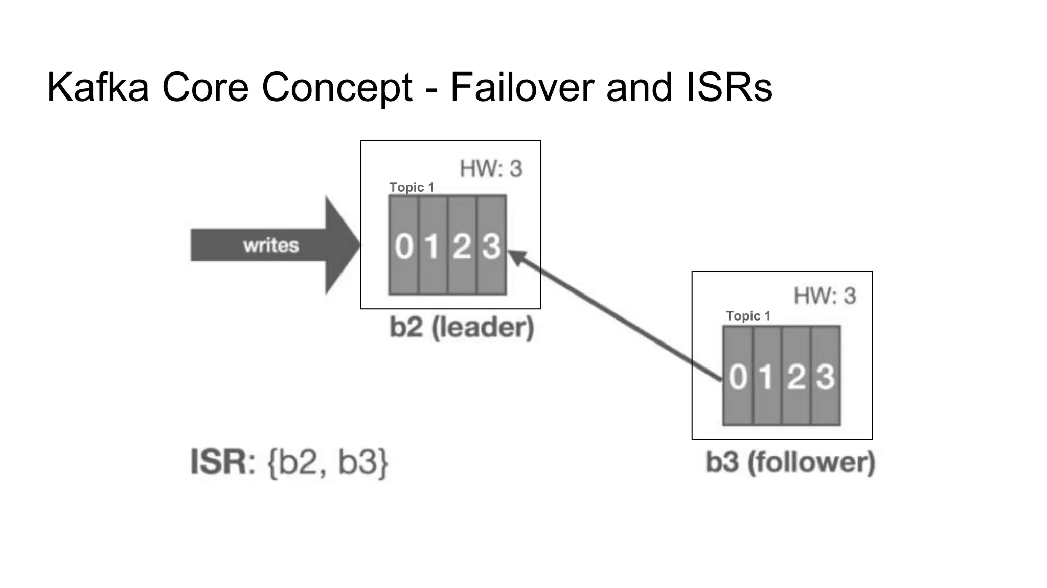 Kafka Core Concept - Failover and ISRs
Topic 1
Topic 1
 