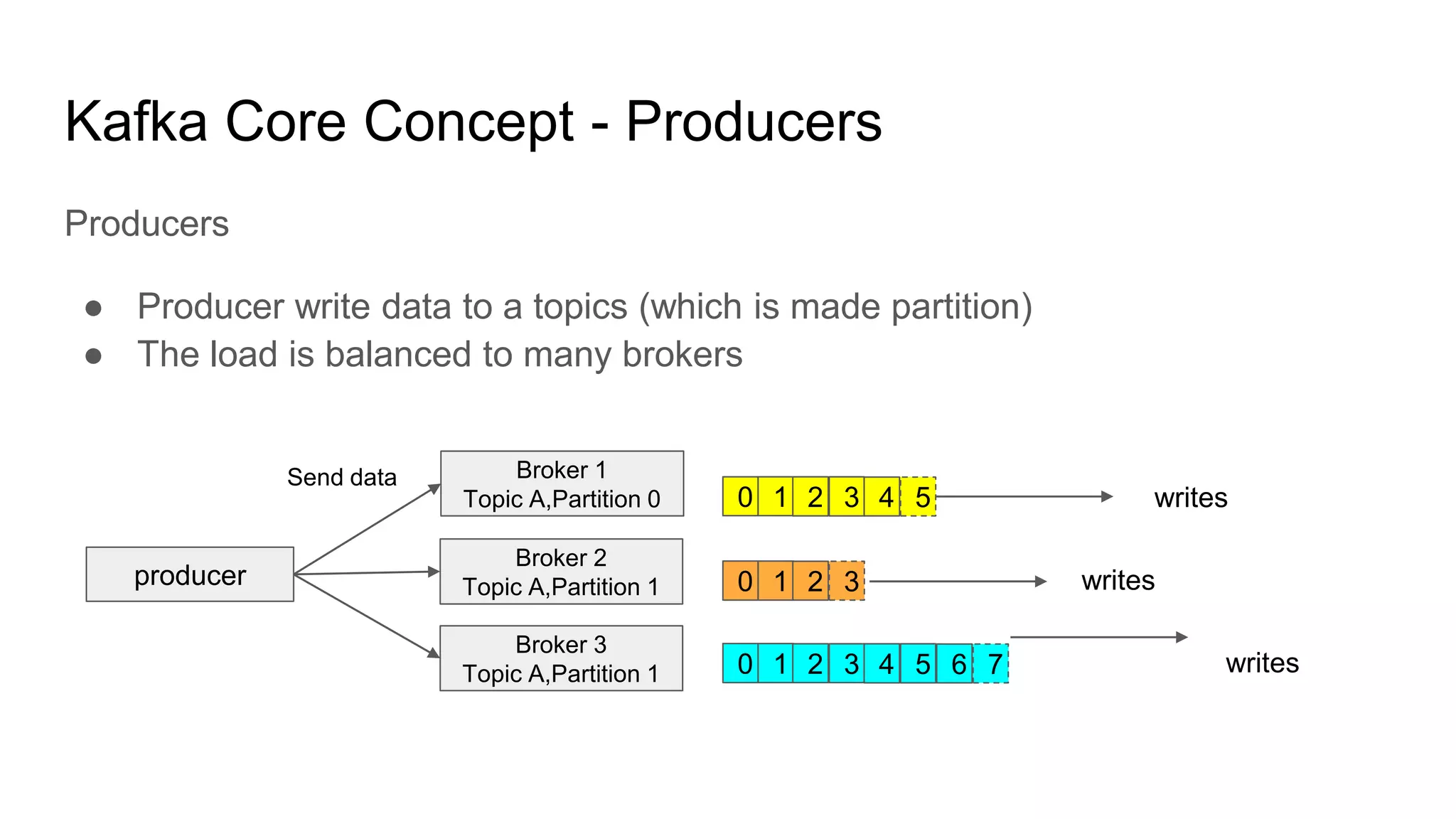 Kafka Core Concept - Producers
Producers
● Producer write data to a topics (which is made partition)
● The load is balanced to many brokers
0 1 2 3 4 5
0 1 2 3
0 1 2 3 4 5 6 7
producer
Broker 1
Topic A,Partition 0
Broker 2
Topic A,Partition 1
Broker 3
Topic A,Partition 1
writes
writes
writes
Send data
 