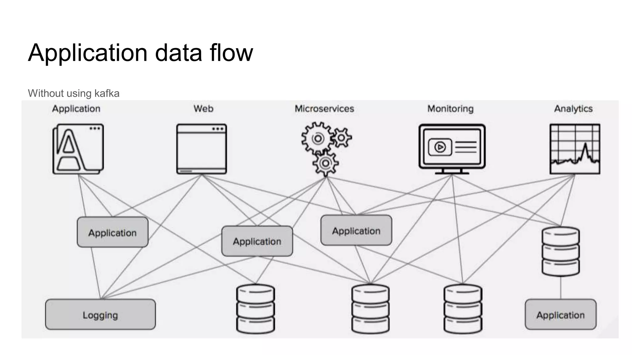 Application data flow
Without using kafka
 