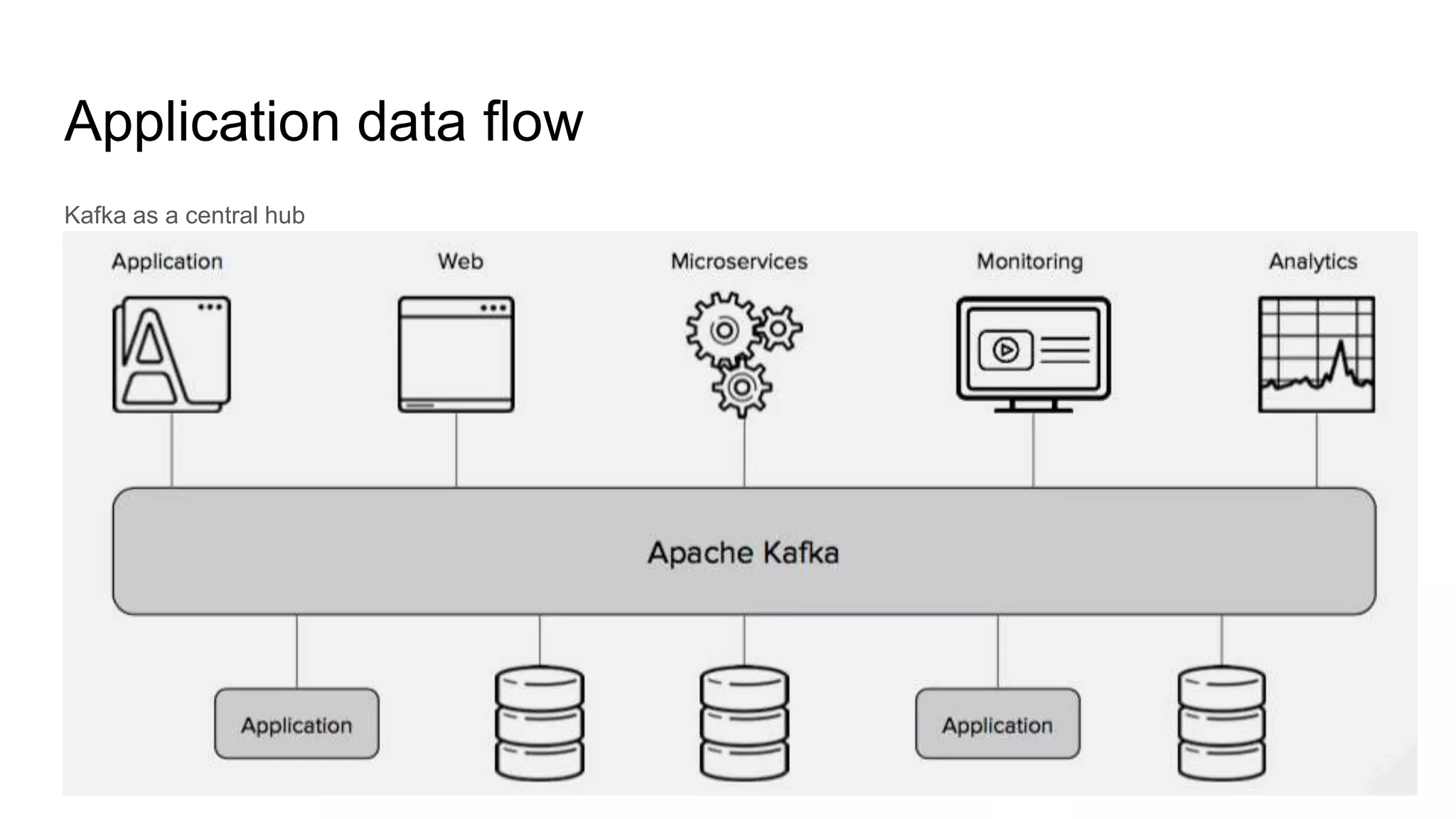 Application data flow
Kafka as a central hub
 