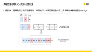 • 按批次（逻辑集群）提交迁移计划，串行执行 =>满足限流条件下，流水线向zk补充提交reassign
数据迁移优化-流水线加速
 