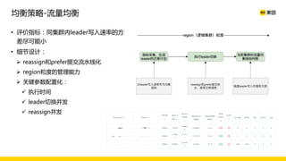 • 评价指标：同集群内leader写入速率的方
差尽可能小
• 细节设计：
Ø reassign和prefer提交流水线化
Ø region粒度的管理能力
Ø 关键参数配置化：
ü 执行时间
ü leader切换并发
ü reassign并发
均衡策略-流量均衡
 