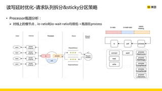 • Processor瓶颈分析：
Ø 对线上的慢节点，io-ratio和io-wait-ratio均很低->瓶颈在process
读写延时优化-请求队列拆分&sticky分区策略
 