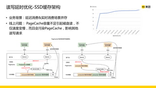 • 业务背景：延迟消费&实时消费场景并存
• 线上问题： PageCache容量不足引起磁盘读，不
仅速度变慢，而且会污染PageCache，影响其他
读写请求
累计百分比
请求时间分布
读写延时优化-SSD缓存架构
 