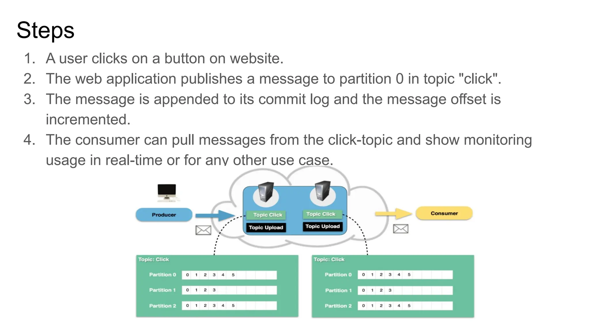 Steps
1. A user clicks on a button on website.
2. The web application publishes a message to partition 0 in topic "click".
3. The message is appended to its commit log and the message offset is
incremented.
4. The consumer can pull messages from the click-topic and show monitoring
usage in real-time or for any other use case.
 