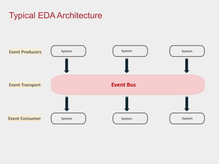 Typical EDA Architecture
Event Bus
System System
System
System System System
Event Producers
Event Transport
Event Consumer
 