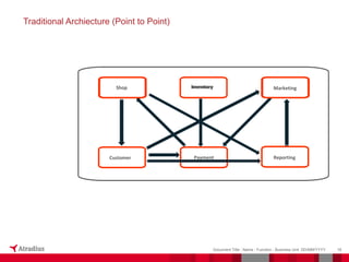 16
Document Title - Name - Function - Business Unit DD/MM/YYYY
Traditional Archiecture (Point to Point)
Shop
Customer
Marketing
Inventory
Payment Reporting
Inventory
 