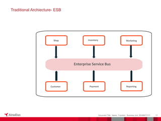 17
Document Title - Name - Function - Business Unit DD/MM/YYYY
Traditional Archiecture- ESB
Shop
Customer
Marketing
Inventory
Payment Reporting
Enterprise Service Bus
 