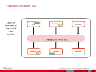 18
Document Title - Name - Function - Business Unit DD/MM/YYYY
Traditional Archiecture- ESB
Shop
Customer
Marketing
Inventory
Payment Reporting
Lets add
some fraud
check and
new
version
V1
V2
Enterprise Service Bus
fraud
fraud
 