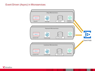 Event Driven (Async) in Microservices
Shop DB
Shop logic
Shop API
Customer DB
Customer logic
Customer API
Payment DB
Payment logic
Payment API
Event Hub
Shop Microservices
Payment Microservices
Customer Microservices
Producer,
Consumer
Consumer
Consumer
 