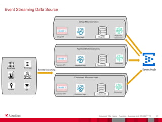 27
Document Title - Name - Function - Business Unit DD/MM/YYYY
Event Streaming Data Source
Shop DB
Shop logic
Shop API
Customer DB
Customer logic
Customer API
Payment DB
Payment logic
Payment API
Event Hub
Shop Microservices
Payment Microservices
Customer Microservices
Producer,
Consumer
Consumer
Consumer
Mobile Apps
Social Media
Stocks Blockchain
Location IOT
Events Streaming
 