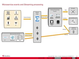 28
Document Title - Name - Function - Business Unit DD/MM/YYYY
Microservice events and Streaming processing
State
Microservice
API
Microservices Cluster
Mobile Apps
Social Media
Stocks Blockchain
Location IOT
Events Stream
Event
Hub
Events Stream
Stream Processing
Cluster
Stream
Analytics
dashboard
Events Stream
Reference
Model
Results
BI tools
Search/Discover
Mobile &
online apps
SQL
Service
Service
Service
 