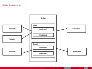 37
Document Title - Name - Function - Business Unit DD/MM/YYYY
Kafka Architecture.
 
