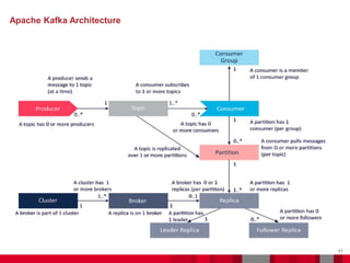 43
Document Title - Name - Function - Business Unit DD/MM/YYYY
Apache Kafka Architecture
 