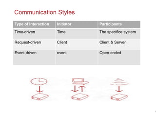 Communication Styles
5
Type of Interaction Initiator Participants
Time-driven Time The specifice system
Request-driven Client Client & Server
Event-driven event Open-ended
 