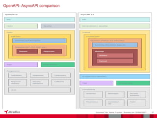 57
Document Title - Name - Function - Business Unit DD/MM/YYYY
OpenAPI- AsyncAPI comparison
 