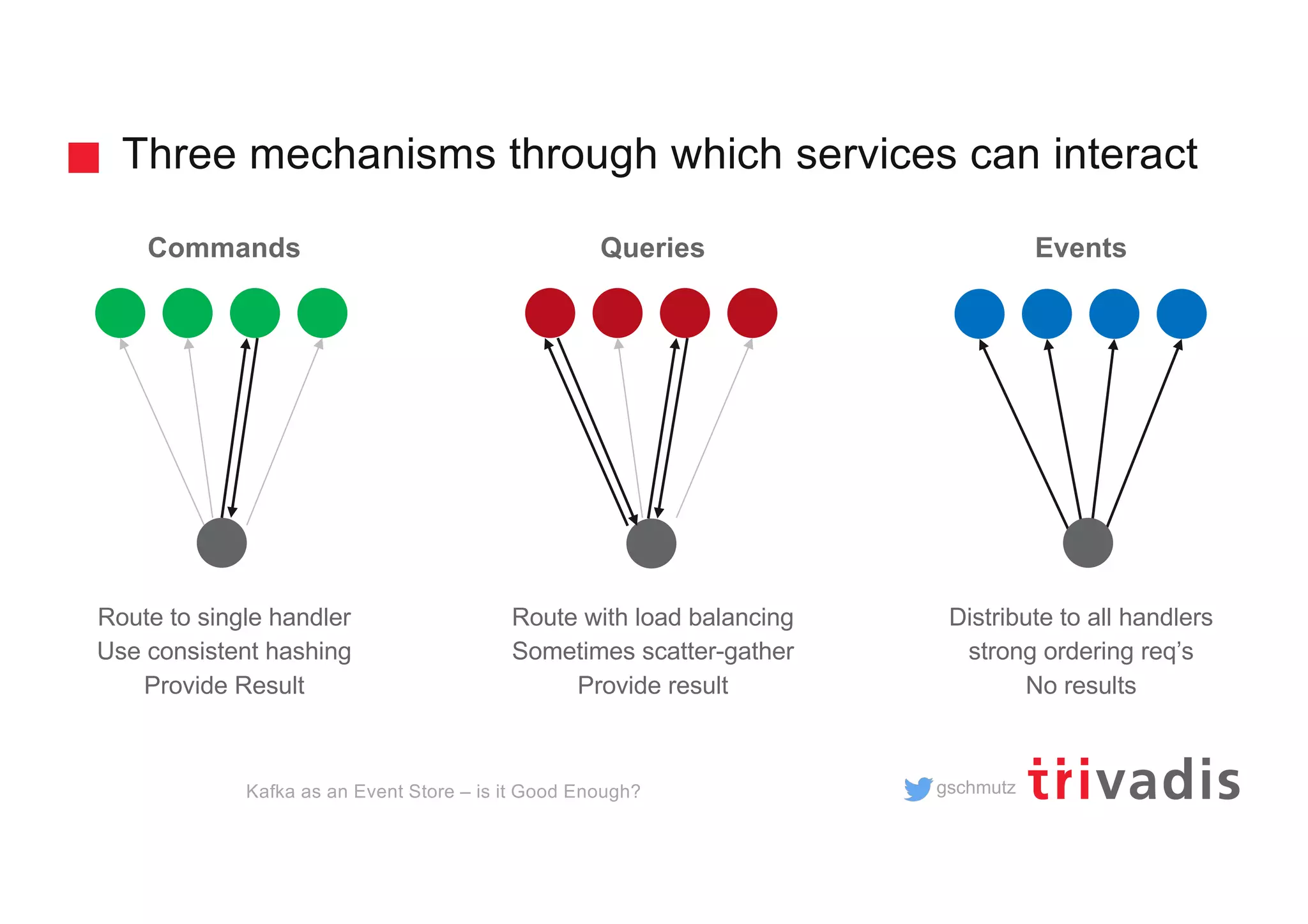 gschmutz
Events
Distribute to all handlers
strong ordering req’s
No results
Queries
Route with load balancing
Sometimes scatter-gather
Provide result
Three mechanisms through which services can interact
Kafka as an Event Store – is it Good Enough?
Commands
Route to single handler
Use consistent hashing
Provide Result
 