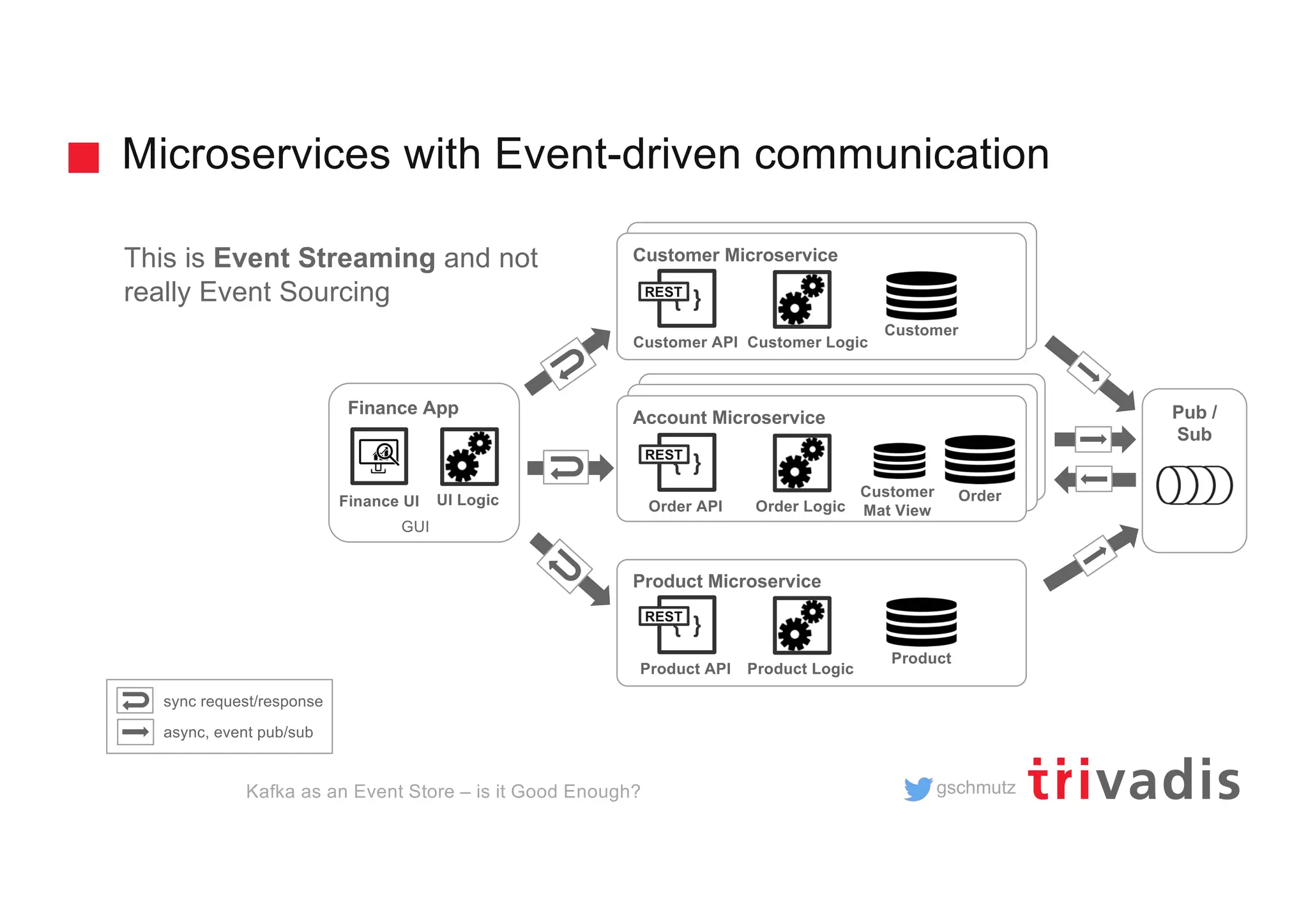 gschmutz
Microservices with Event-driven communication
Customer Microservice
{ }
Customer API
Customer
Customer Logic
Account Microservice
{ }
Order API
Order
Order Logic
Product Microservice
{ }
Product API
Product
Product Logic
REST
REST
REST
Pub /
Sub
Customer
Mat View
Kafka as an Event Store – is it Good Enough?
sync request/response
async, event pub/sub
Finance App
Finance UI UI Logic
GUI
This is Event Streaming and not
really Event Sourcing
 