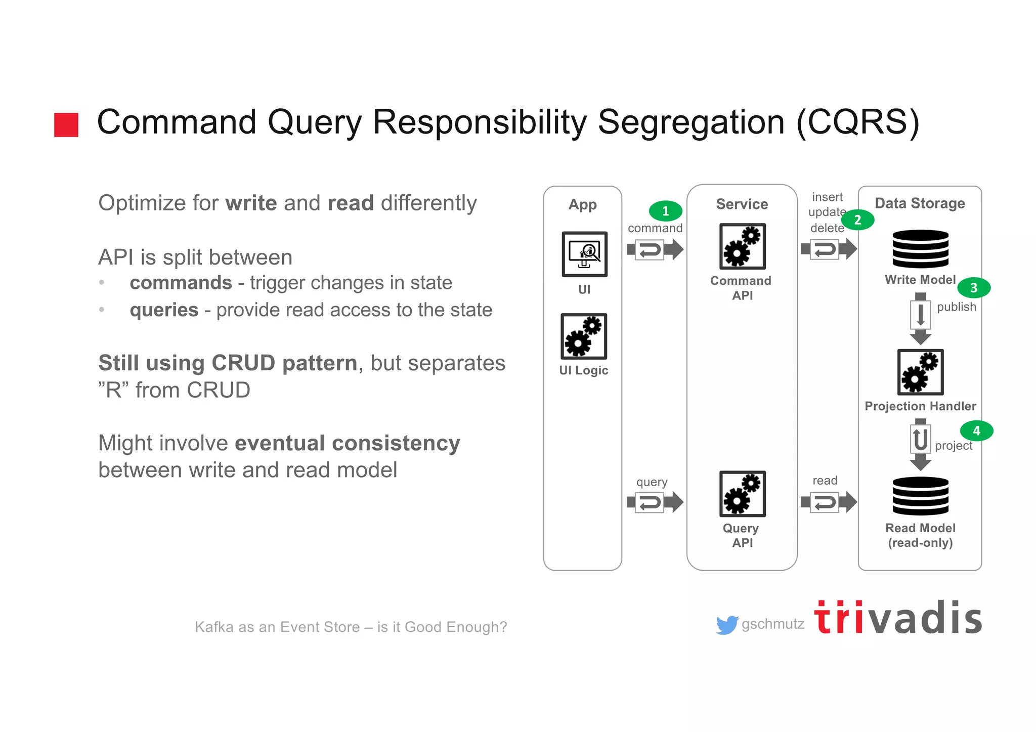 gschmutz
Command Query Responsibility Segregation (CQRS)
Optimize for write and read differently
API is split between
• commands - trigger changes in state
• queries - provide read access to the state
Still using CRUD pattern, but separates
”R” from CRUD
Might involve eventual consistency
between write and read model
Data Storage
Write Model
Read Model
(read-only)
Service
Command
API
Query
API
App
UI
Projection Handler
UI Logic
Kafka as an Event Store – is it Good Enough?
publish
command
query
project
read
insert
update
delete
1
2
3
4
 