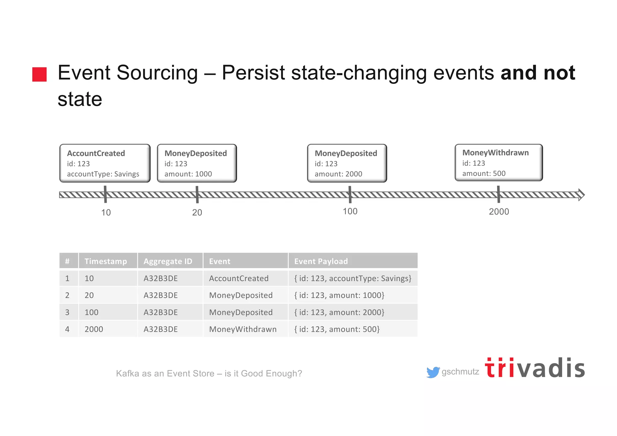 gschmutz
Event Sourcing – Persist state-changing events and not
state
Kafka as an Event Store – is it Good Enough?
# Timestamp Aggregate ID Event Event Payload
1 10 A32B3DE AccountCreated { id: 123, accountType: Savings}
2 20 A32B3DE MoneyDeposited { id: 123, amount: 1000}
3 100 A32B3DE MoneyDeposited { id: 123, amount: 2000}
4 2000 A32B3DE MoneyWithdrawn { id: 123, amount: 500}
AccountCreated
id: 123
accountType: Savings
MoneyDeposited
id: 123
amount: 1000
MoneyDeposited
id: 123
amount: 2000
MoneyWithdrawn
id: 123
amount: 500
10 20 100 2000
 