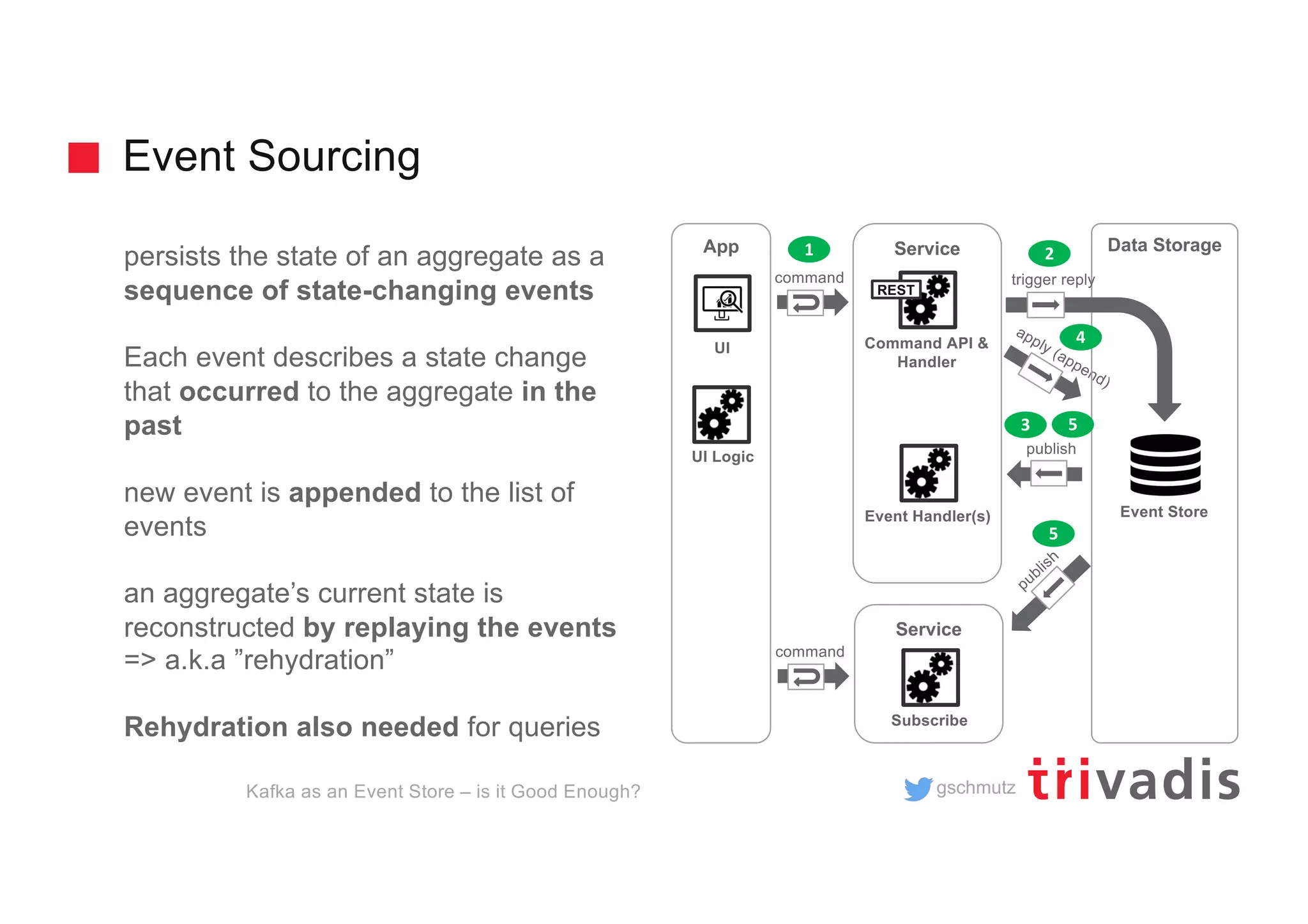 gschmutz
Event Sourcing
persists the state of an aggregate as a
sequence of state-changing events
Each event describes a state change
that occurred to the aggregate in the
past
new event is appended to the list of
events
an aggregate’s current state is
reconstructed by replaying the events
=> a.k.a ”rehydration”
Rehydration also needed for queries
Kafka as an Event Store – is it Good Enough?
Event Store
ServiceApp
UI
UI Logic
Command API &
Handler
Event Handler(s)
Service
Subscribe
publish
publish
apply (append)
REST
Data Storage
trigger replycommand
command
1 2
3
4
5
5
 