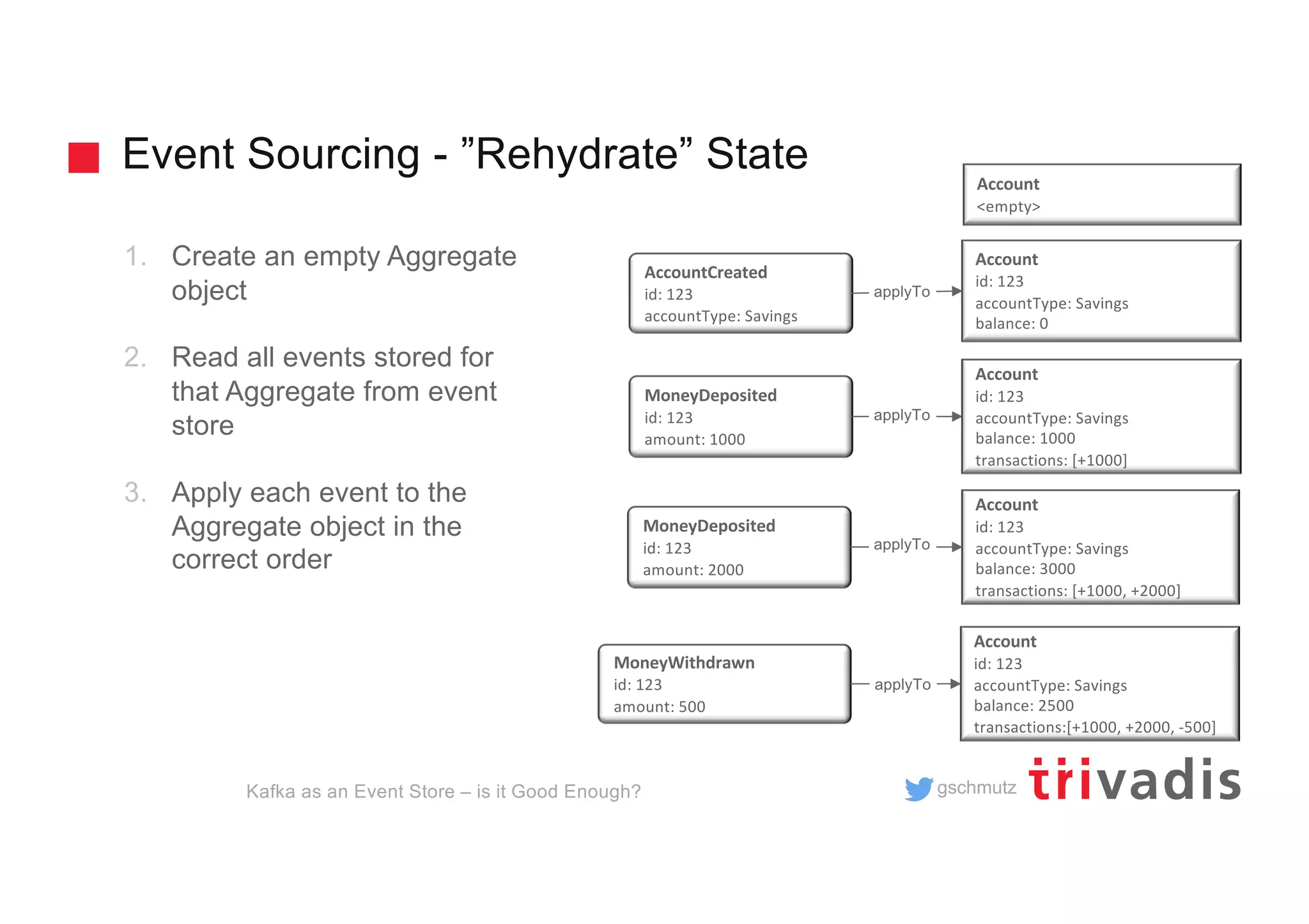gschmutz
Event Sourcing - ”Rehydrate” State
Kafka as an Event Store – is it Good Enough?
1. Create an empty Aggregate
object
2. Read all events stored for
that Aggregate from event
store
3. Apply each event to the
Aggregate object in the
correct order
AccountCreated
id: 123
accountType: Savings
MoneyDeposited
id: 123
amount: 1000
MoneyDeposited
id: 123
amount: 2000
MoneyWithdrawn
id: 123
amount: 500
Account
<empty>
Account
id: 123
accountType: Savings
balance: 0
Account
id: 123
accountType: Savings
balance: 3000
transactions: [+1000, +2000]
Account
id: 123
accountType: Savings
balance: 2500
transactions:[+1000, +2000, -500]
Account
id: 123
accountType: Savings
balance: 1000
transactions: [+1000]
applyTo
applyTo
applyTo
applyTo
 