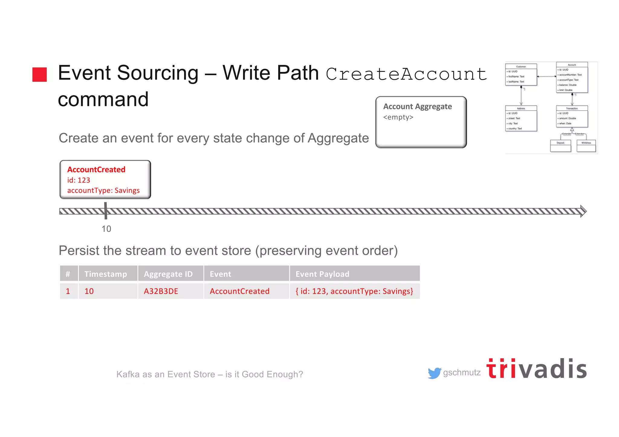 gschmutz
Event Sourcing – Write Path CreateAccount
command
Kafka as an Event Store – is it Good Enough?
Create an event for every state change of Aggregate
Persist the stream to event store (preserving event order)
AccountCreated
id: 123
accountType: Savings
10
# Timestamp Aggregate ID Event Event Payload
1 10 A32B3DE AccountCreated { id: 123, accountType: Savings}
Account Aggregate
<empty>
 