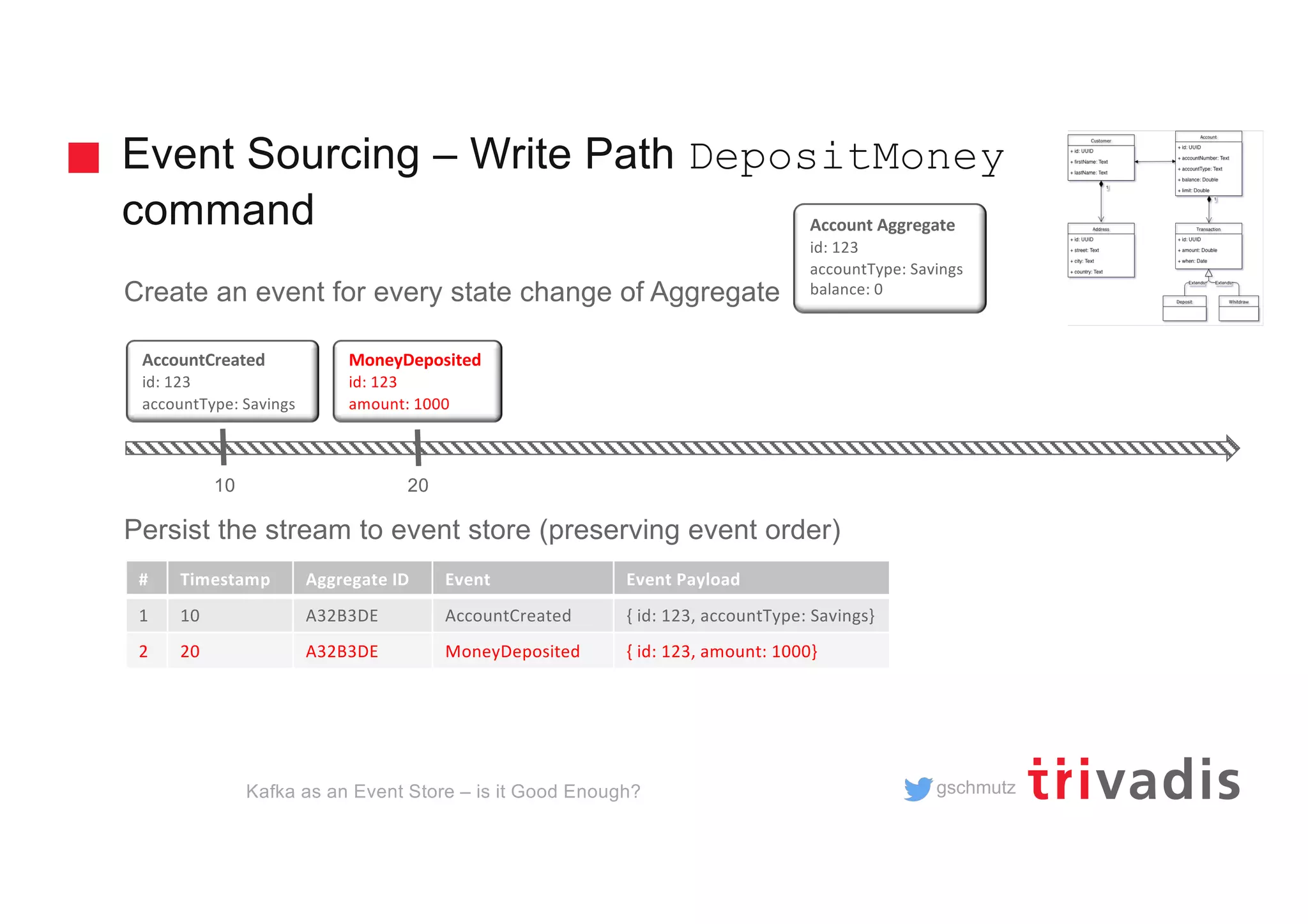 gschmutz
Event Sourcing – Write Path DepositMoney
command
Kafka as an Event Store – is it Good Enough?
Create an event for every state change of Aggregate
Persist the stream to event store (preserving event order)
# Timestamp Aggregate ID Event Event Payload
1 10 A32B3DE AccountCreated { id: 123, accountType: Savings}
2 20 A32B3DE MoneyDeposited { id: 123, amount: 1000}
AccountCreated
id: 123
accountType: Savings
MoneyDeposited
id: 123
amount: 1000
10 20
Account Aggregate
id: 123
accountType: Savings
balance: 0
 