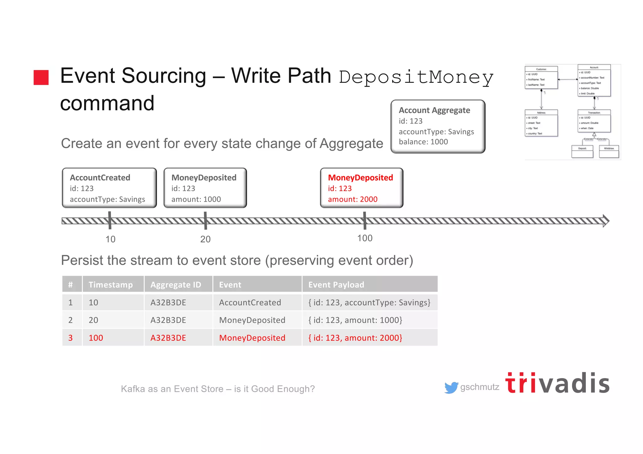 gschmutz
Event Sourcing – Write Path DepositMoney
command
Kafka as an Event Store – is it Good Enough?
Create an event for every state change of Aggregate
Persist the stream to event store (preserving event order)
# Timestamp Aggregate ID Event Event Payload
1 10 A32B3DE AccountCreated { id: 123, accountType: Savings}
2 20 A32B3DE MoneyDeposited { id: 123, amount: 1000}
3 100 A32B3DE MoneyDeposited { id: 123, amount: 2000}
AccountCreated
id: 123
accountType: Savings
MoneyDeposited
id: 123
amount: 1000
MoneyDeposited
id: 123
amount: 2000
10 20 100
Account Aggregate
id: 123
accountType: Savings
balance: 1000
 
