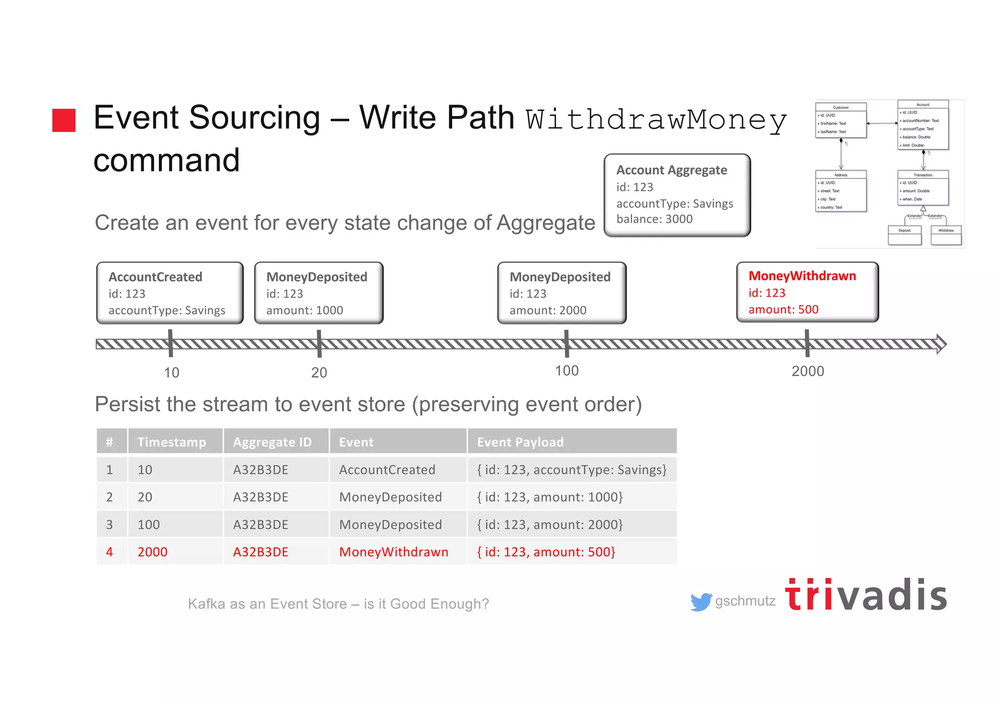 gschmutz
Event Sourcing – Write Path WithdrawMoney
command
Kafka as an Event Store – is it Good Enough?
Create an event for every state change of Aggregate
Persist the stream to event store (preserving event order)
# Timestamp Aggregate ID Event Event Payload
1 10 A32B3DE AccountCreated { id: 123, accountType: Savings}
2 20 A32B3DE MoneyDeposited { id: 123, amount: 1000}
3 100 A32B3DE MoneyDeposited { id: 123, amount: 2000}
4 2000 A32B3DE MoneyWithdrawn { id: 123, amount: 500}
AccountCreated
id: 123
accountType: Savings
MoneyDeposited
id: 123
amount: 1000
MoneyDeposited
id: 123
amount: 2000
MoneyWithdrawn
id: 123
amount: 500
10 20 100 2000
Account Aggregate
id: 123
accountType: Savings
balance: 3000
 