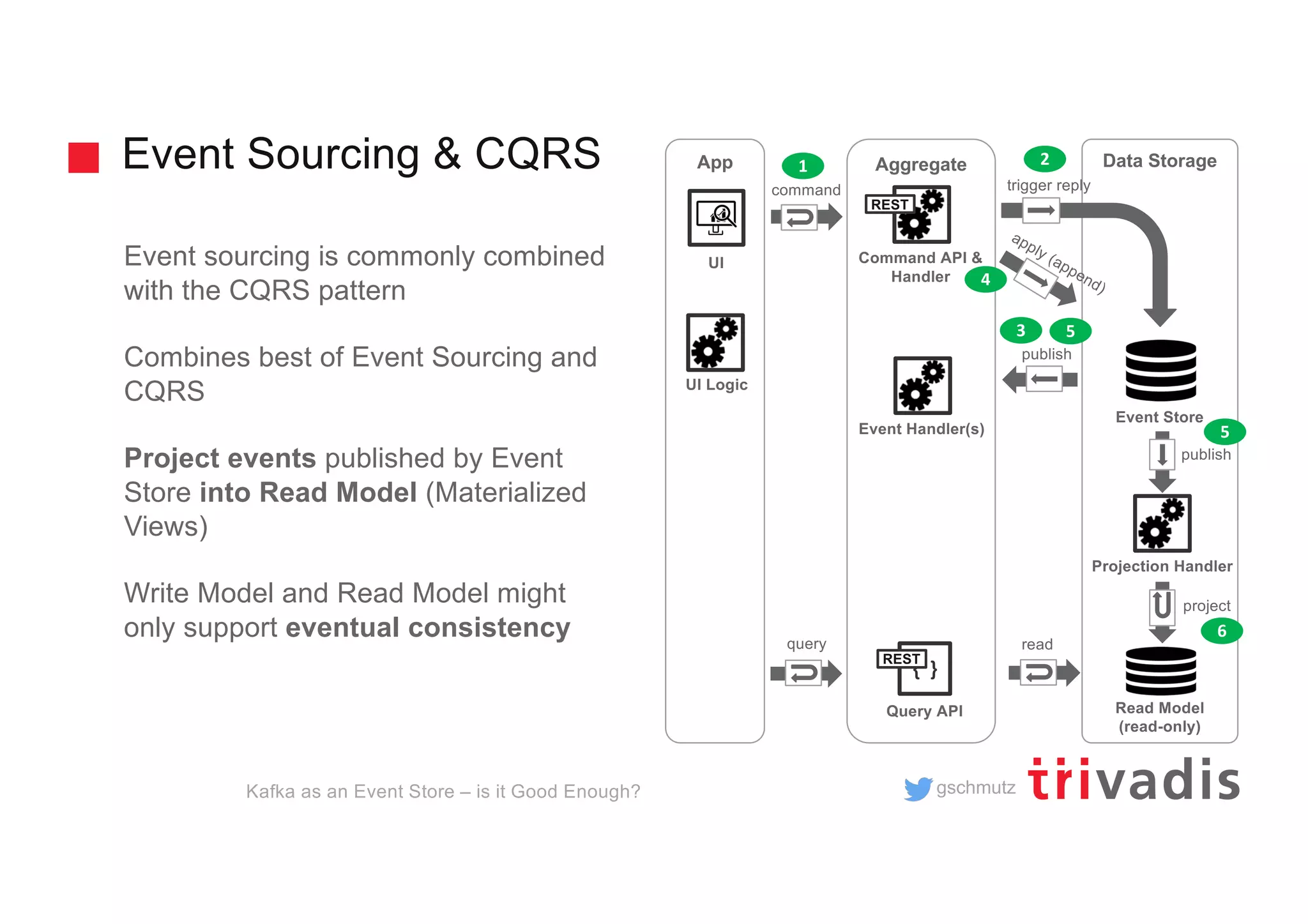 gschmutz
Event Sourcing & CQRS
Event sourcing is commonly combined
with the CQRS pattern
Combines best of Event Sourcing and
CQRS
Project events published by Event
Store into Read Model (Materialized
Views)
Write Model and Read Model might
only support eventual consistency
Kafka as an Event Store – is it Good Enough?
AggregateApp
UI
UI Logic
Command API &
Handler
Event Handler(s)
REST
Data Storage
Query API Read Model
(read-only)
{ }
REST
Projection Handler
publish
command
query read
project
1
Event Store
publish
apply (append)
trigger reply
2
3
4
5
5
6
 