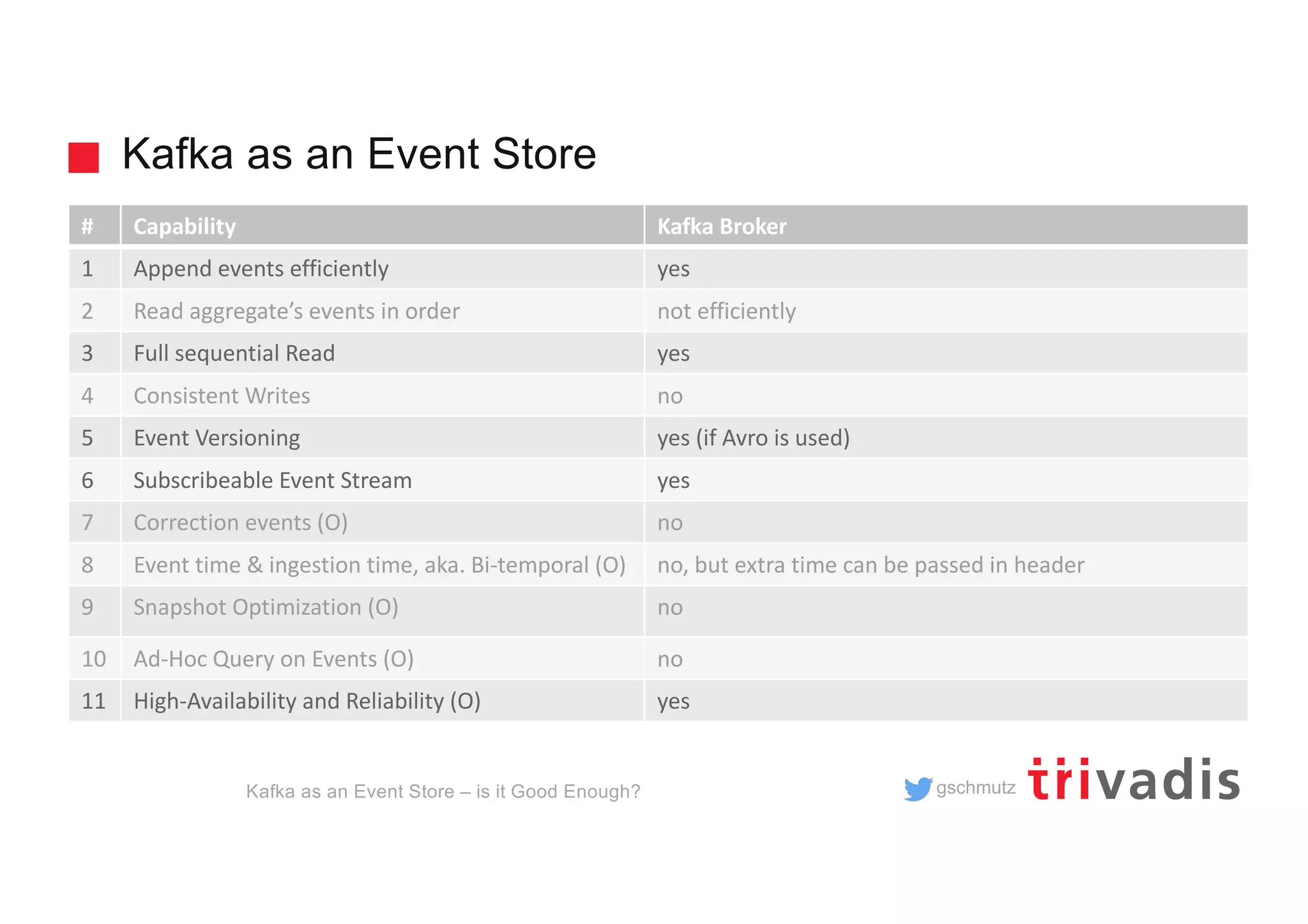 gschmutz
Kafka as an Event Store
Kafka as an Event Store – is it Good Enough?
# Capability Kafka Broker
1 Append events efficiently yes
2 Read aggregate’s events in order not efficiently
3 Full sequential Read yes
4 Consistent Writes no
5 Event Versioning yes (if Avro is used)
6 Subscribeable Event Stream yes
7 Correction events (O) no
8 Event time & ingestion time, aka. Bi-temporal (O) no, but extra time can be passed in header
9 Snapshot Optimization (O) no
10 Ad-Hoc Query on Events (O) no
11 High-Availability and Reliability (O) yes
 