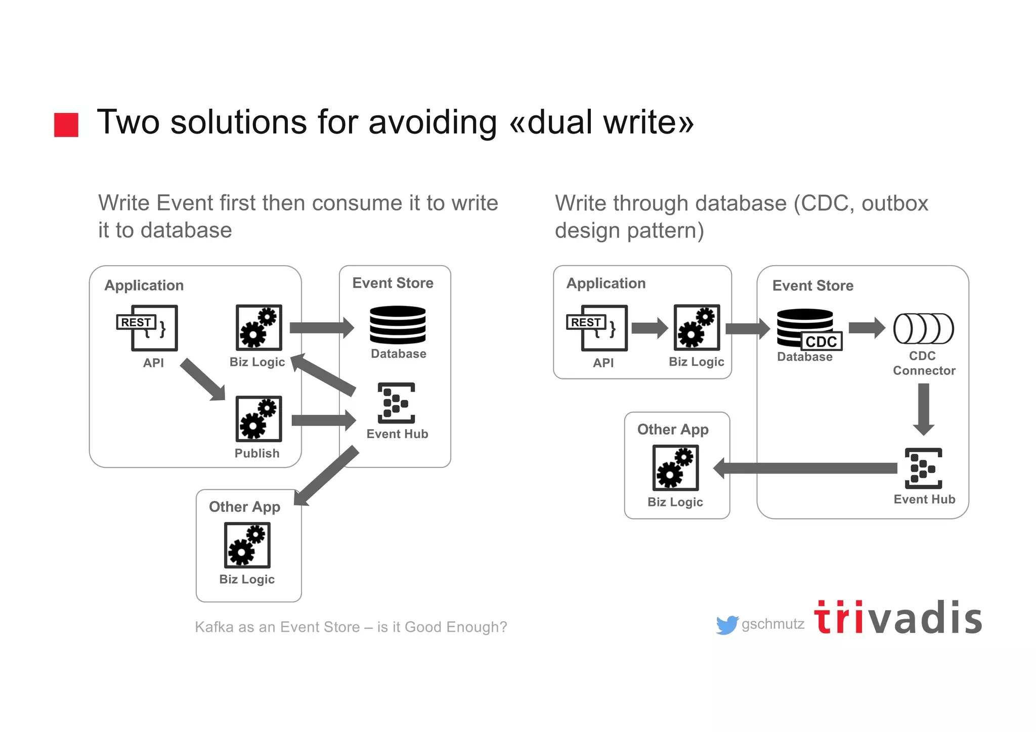 gschmutz
Event StoreEvent Store
Two solutions for avoiding «dual write»
Write Event first then consume it to write
it to database
Write through database (CDC, outbox
design pattern)
Application
{ }
API
Database
Biz Logic
REST
Kafka as an Event Store – is it Good Enough?
Event Hub
Other App
Biz Logic
Application
{ }
API
Database
REST
Biz Logic
CDC
Event Hub
CDC
Connector
Other App
Biz Logic
Publish
 