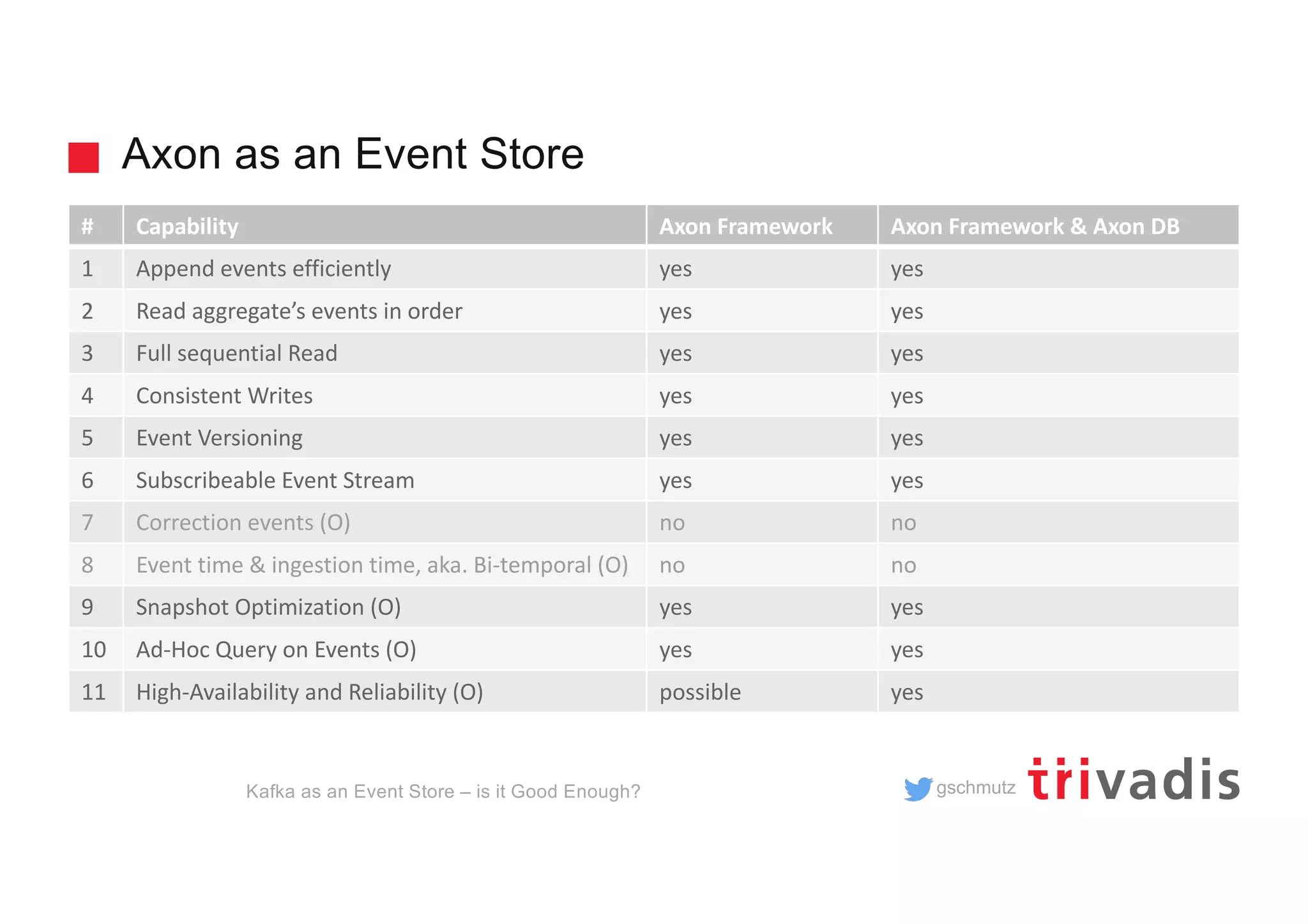 gschmutz
Axon as an Event Store
Kafka as an Event Store – is it Good Enough?
# Capability Axon Framework Axon Framework & Axon DB
1 Append events efficiently yes yes
2 Read aggregate’s events in order yes yes
3 Full sequential Read yes yes
4 Consistent Writes yes yes
5 Event Versioning yes yes
6 Subscribeable Event Stream yes yes
7 Correction events (O) no no
8 Event time & ingestion time, aka. Bi-temporal (O) no no
9 Snapshot Optimization (O) yes yes
10 Ad-Hoc Query on Events (O) yes yes
11 High-Availability and Reliability (O) possible yes
 