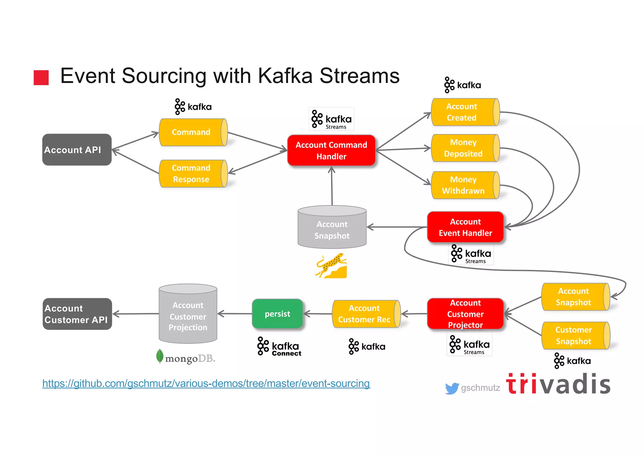 gschmutz
Account
Event Handler
Event Sourcing with Kafka Streams
Account
Created
Money
Deposited
Money
Withdrawn
Command
Account Command
Handler
Command
Response
Account API
Account
Snapshot
Account
Snapshot
Customer
Snapshot
Account
Customer API
Account
Customer
Projection
Account
Customer
Projector
Account
Customer Rec
persist
https://github.com/gschmutz/various-demos/tree/master/event-sourcing
 