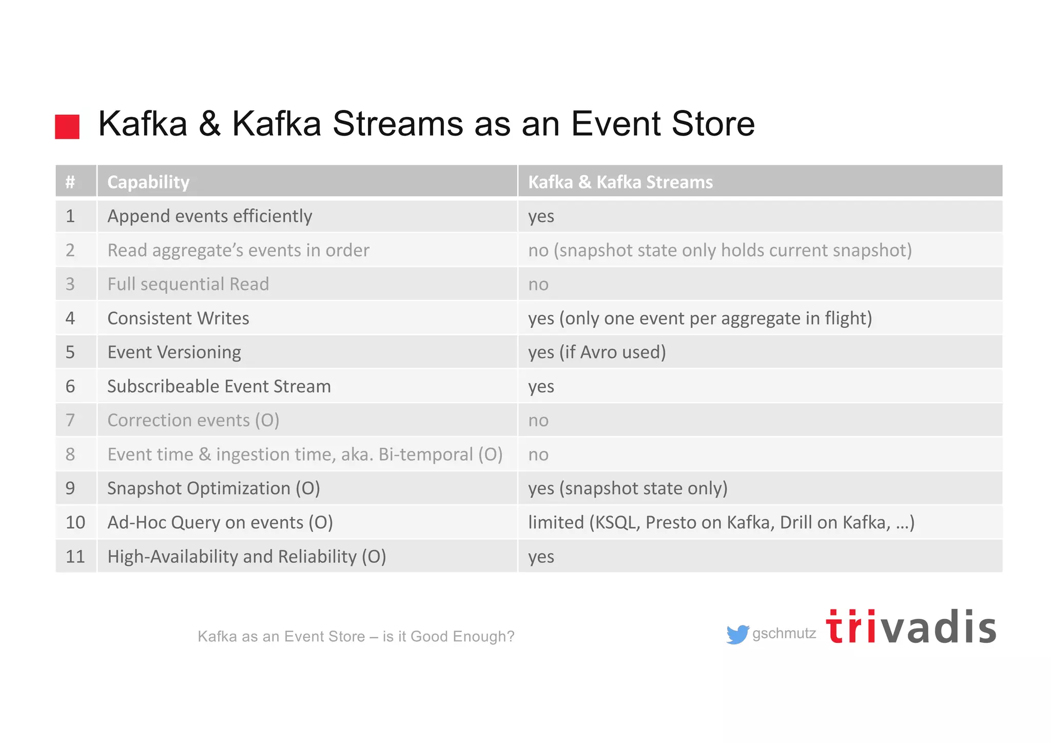 gschmutz
Kafka & Kafka Streams as an Event Store
Kafka as an Event Store – is it Good Enough?
# Capability Kafka & Kafka Streams
1 Append events efficiently yes
2 Read aggregate’s events in order no (snapshot state only holds current snapshot)
3 Full sequential Read no
4 Consistent Writes yes (only one event per aggregate in flight)
5 Event Versioning yes (if Avro used)
6 Subscribeable Event Stream yes
7 Correction events (O) no
8 Event time & ingestion time, aka. Bi-temporal (O) no
9 Snapshot Optimization (O) yes (snapshot state only)
10 Ad-Hoc Query on events (O) limited (KSQL, Presto on Kafka, Drill on Kafka, …)
11 High-Availability and Reliability (O) yes
 