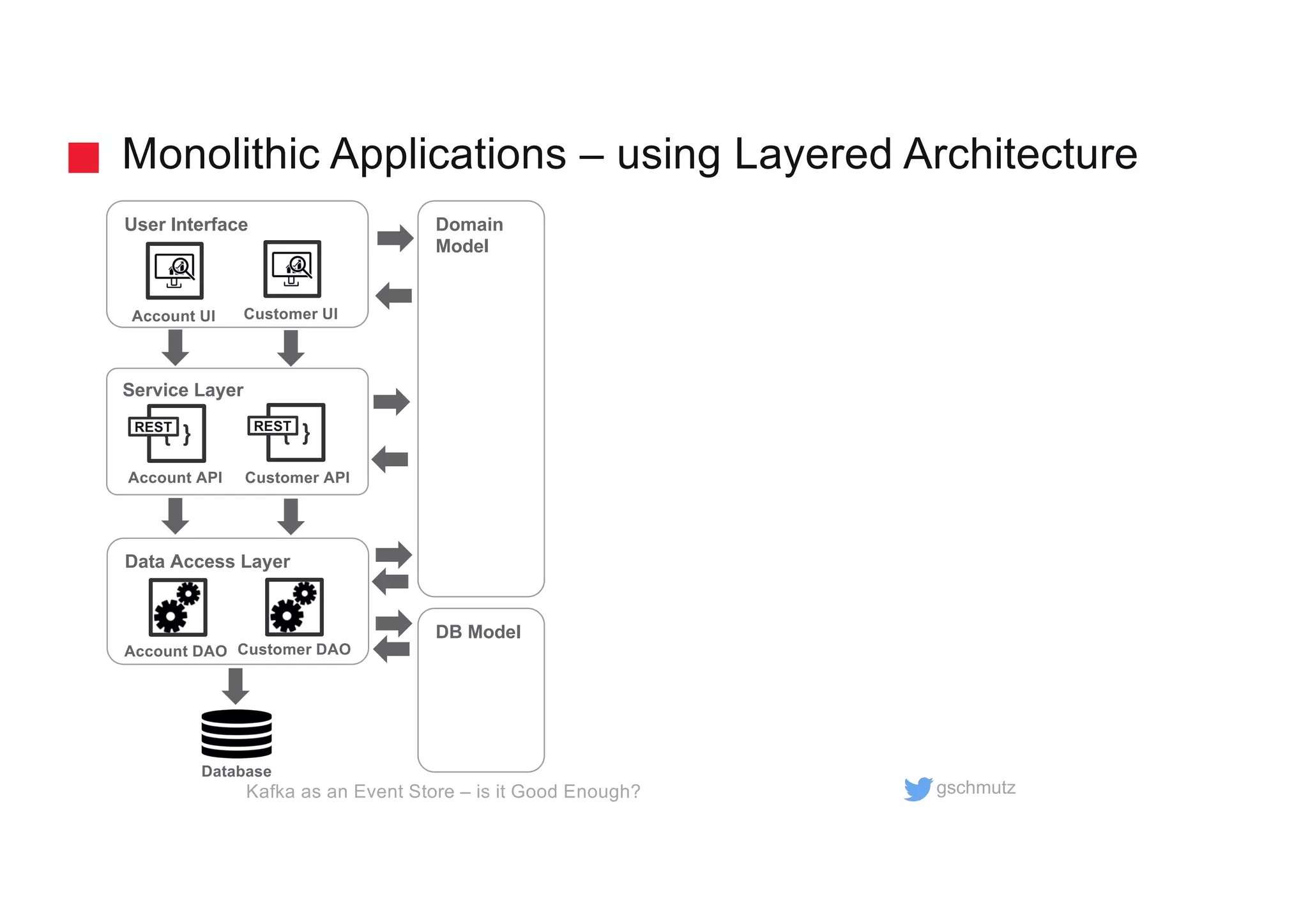 gschmutz
Data Access Layer
Monolithic Applications – using Layered Architecture
User Interface
Account UI
Service Layer
{ }
Account API
Database
Customer API
REST
Customer UI
Domain
Model
Account DAO
{ }REST
Customer DAO
DB Model
Kafka as an Event Store – is it Good Enough?
 