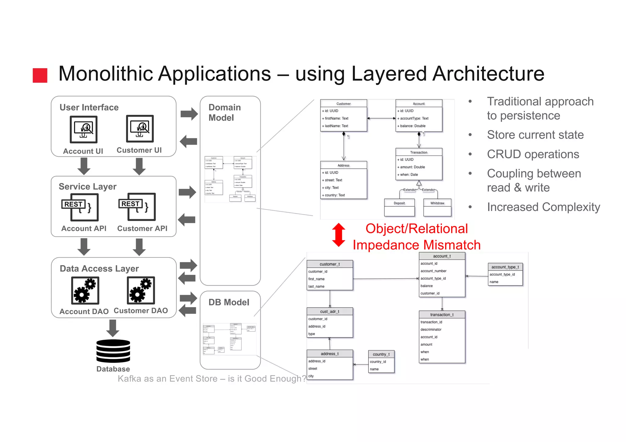 gschmutz
Data Access Layer
Monolithic Applications – using Layered Architecture
User Interface
Account UI
Service Layer
{ }
Account API
Database
Customer API
REST
Customer UI
Domain
Model
Account DAO
{ }REST
Customer DAO
DB Model
Object/Relational
Impedance Mismatch
• Traditional approach
to persistence
• Store current state
• CRUD operations
• Coupling between
read & write
• Increased Complexity
Kafka as an Event Store – is it Good Enough?
 