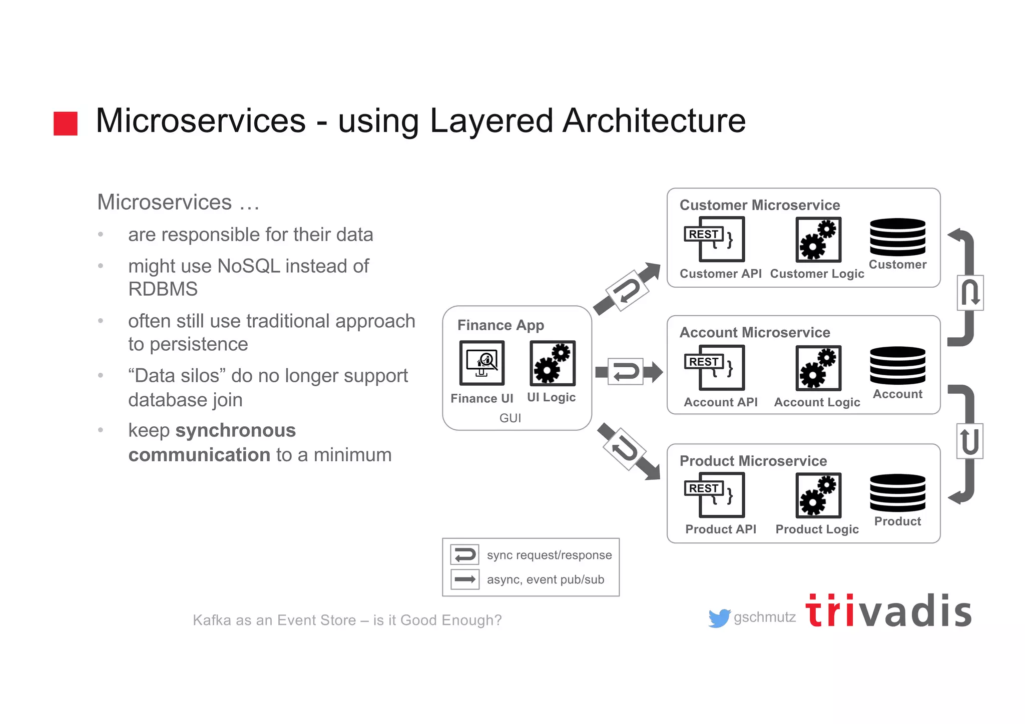 gschmutz
Microservices - using Layered Architecture
Microservices …
• are responsible for their data
• might use NoSQL instead of
RDBMS
• often still use traditional approach
to persistence
• “Data silos” do no longer support
database join
• keep synchronous
communication to a minimum
Customer Microservice
{ }
Customer API
Customer
Customer Logic
Account Microservice
{ }
Account API
Account
Account Logic
Product Microservice
{ }
Product API
Product
Product Logic
Finance App
Finance UI UI Logic
GUI
REST
REST
REST
Kafka as an Event Store – is it Good Enough?
sync request/response
async, event pub/sub
 