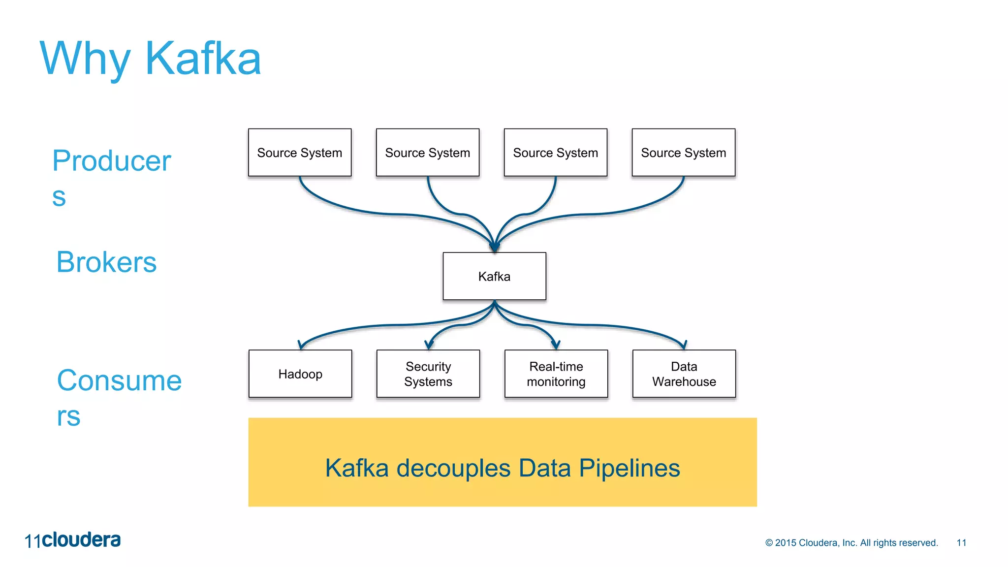 11© 2015 Cloudera, Inc. All rights reserved.
Kafka decouples Data Pipelines
Why Kafka
11
Source System Source System Source System Source System
Hadoop
Security
Systems
Real-time
monitoring
Data
Warehouse
Kafka
Producer
s
Brokers
Consume
rs
 