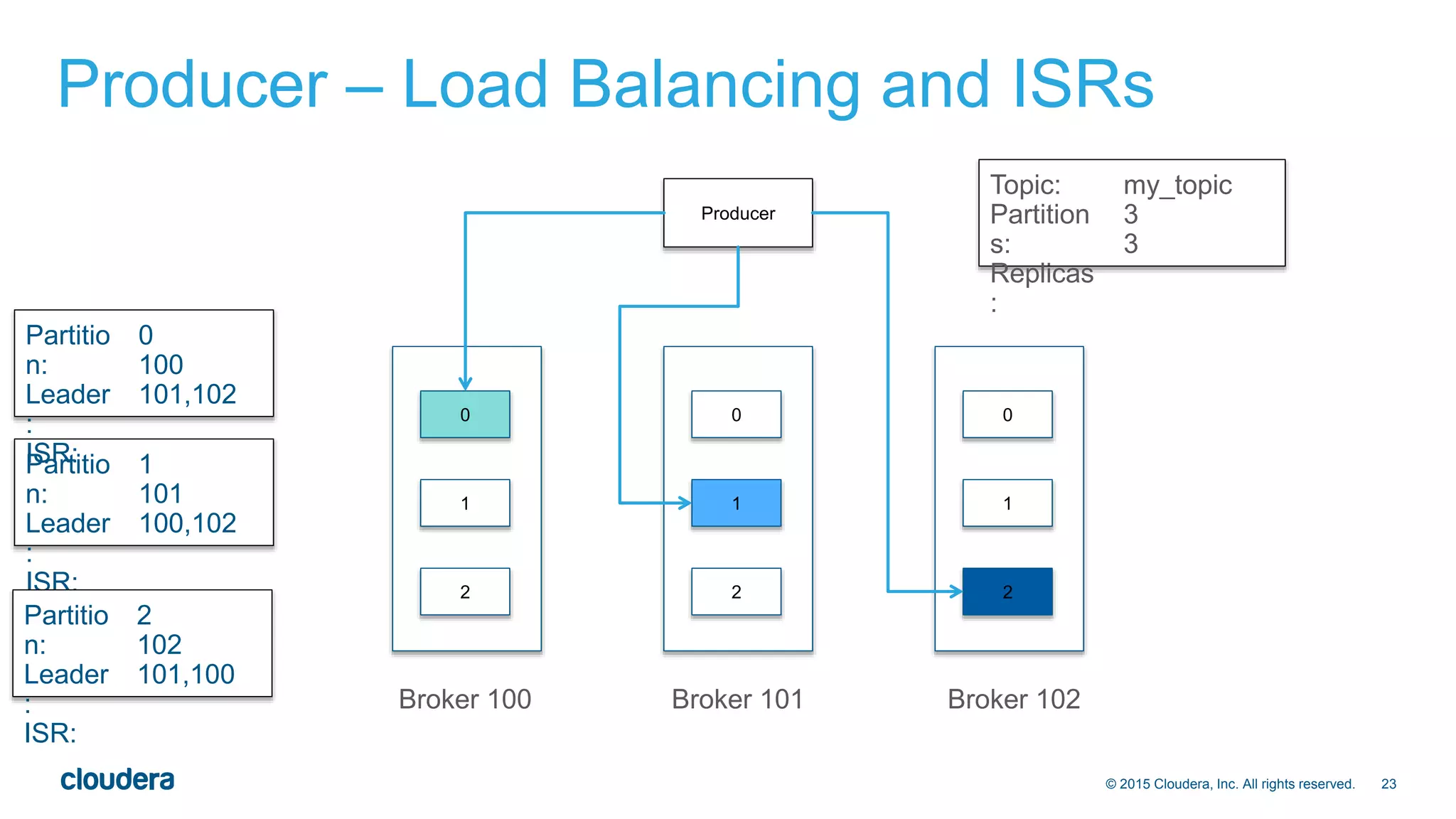 23© 2015 Cloudera, Inc. All rights reserved.
Producer – Load Balancing and ISRs
0
1
2
0
1
2
0
1
2
Producer
Broker 100 Broker 101 Broker 102
Topic:
Partition
s:
Replicas
:
my_topic
3
3
Partitio
n:
Leader
:
ISR:
1
101
100,102
Partitio
n:
Leader
:
ISR:
2
102
101,100
Partitio
n:
Leader
:
ISR:
0
100
101,102
 