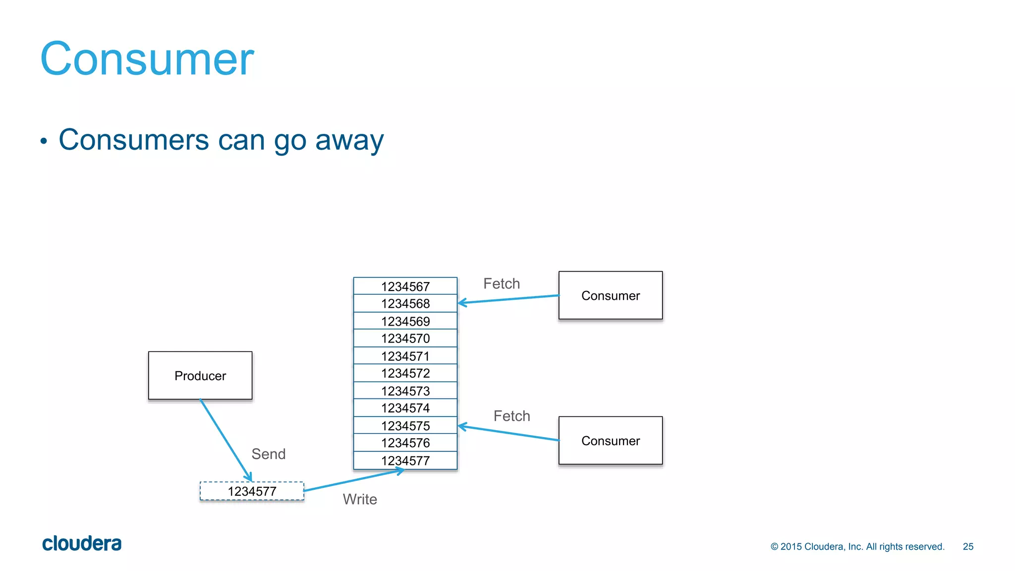 25© 2015 Cloudera, Inc. All rights reserved.
Consumer
• Consumers can go away
1234567
1234568
1234569
1234570
1234571
1234572
1234573
1234574
1234575
1234576
1234577
Consumer
Producer
Consumer
1234577
Send
Write
Fetch
Fetch
 