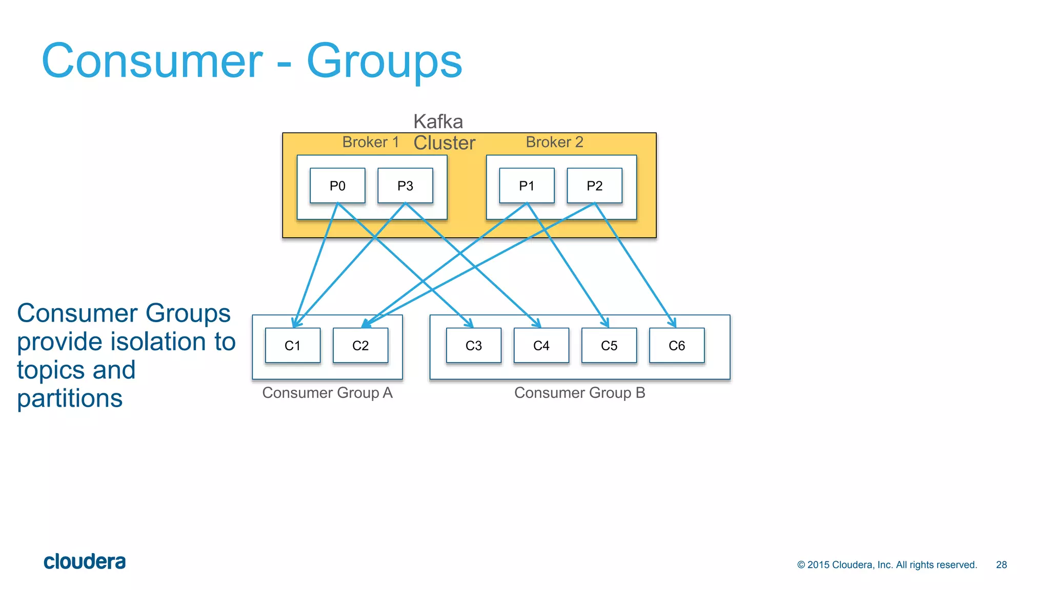 28© 2015 Cloudera, Inc. All rights reserved.
Consumer - Groups
P0 P3 P1 P2
C1 C2 C3 C4 C5 C6
Kafka
ClusterBroker 1 Broker 2
Consumer Group A Consumer Group B
Consumer Groups
provide isolation to
topics and
partitions
 